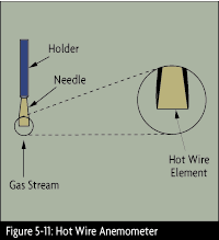 Thermal flowmeters principle